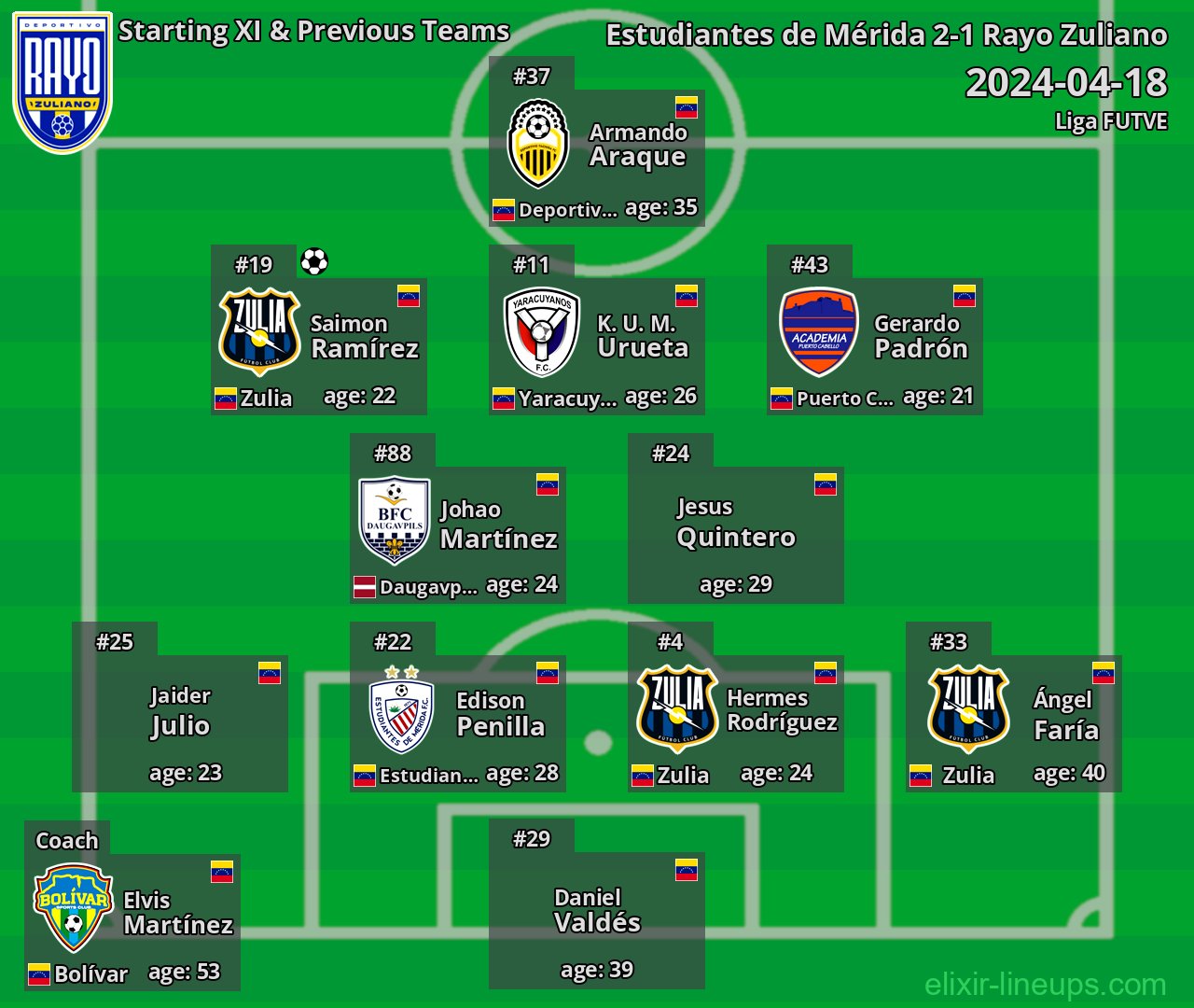 Rayo Zuliano Starting XI & Previous Teams 2024-04-18
