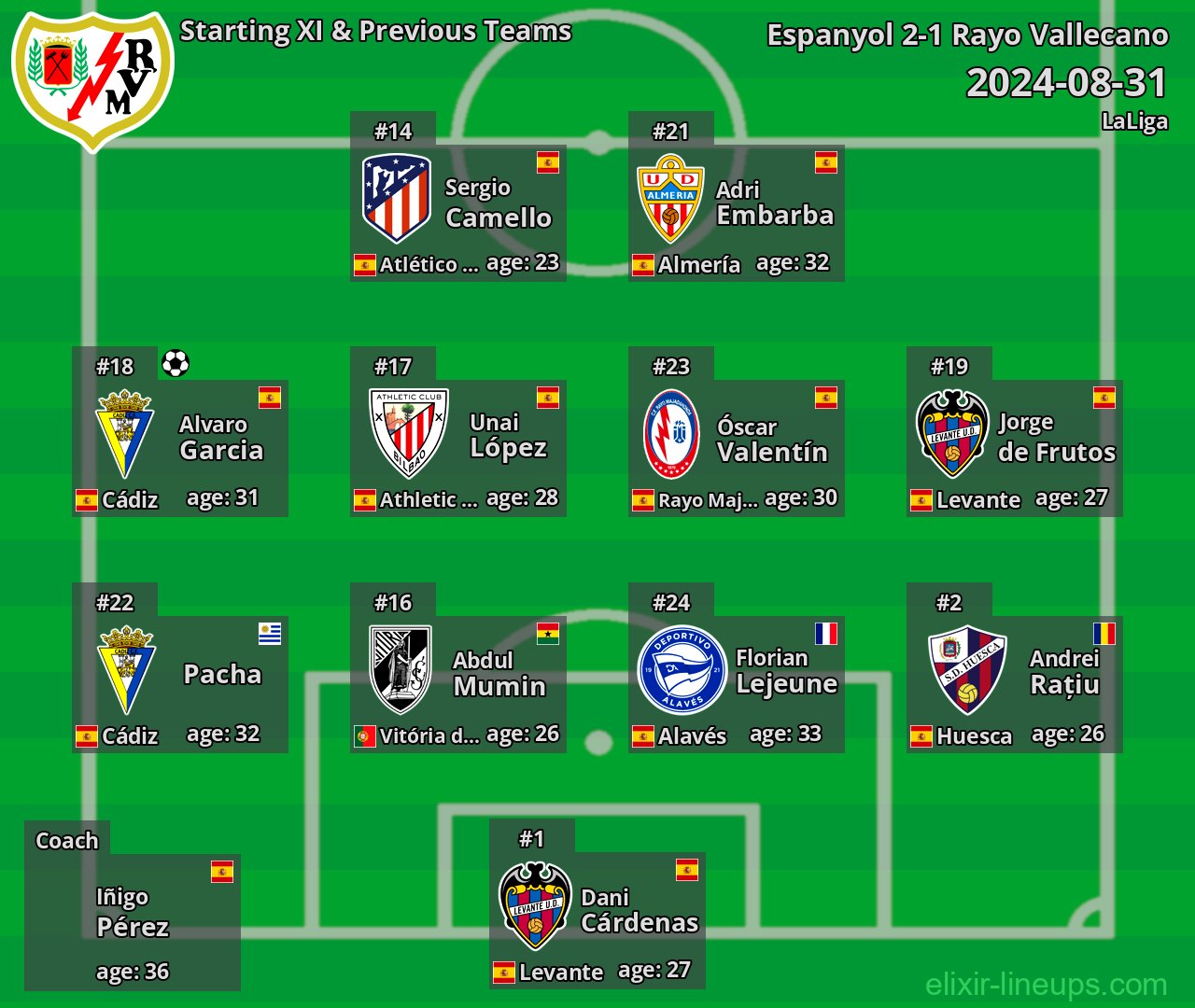 Rayo Vallecano Starting XI & Previous Teams 2024-08-31