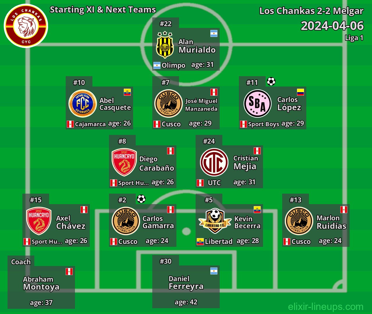Los Chankas Starting XI & Next Teams 2024-04-06