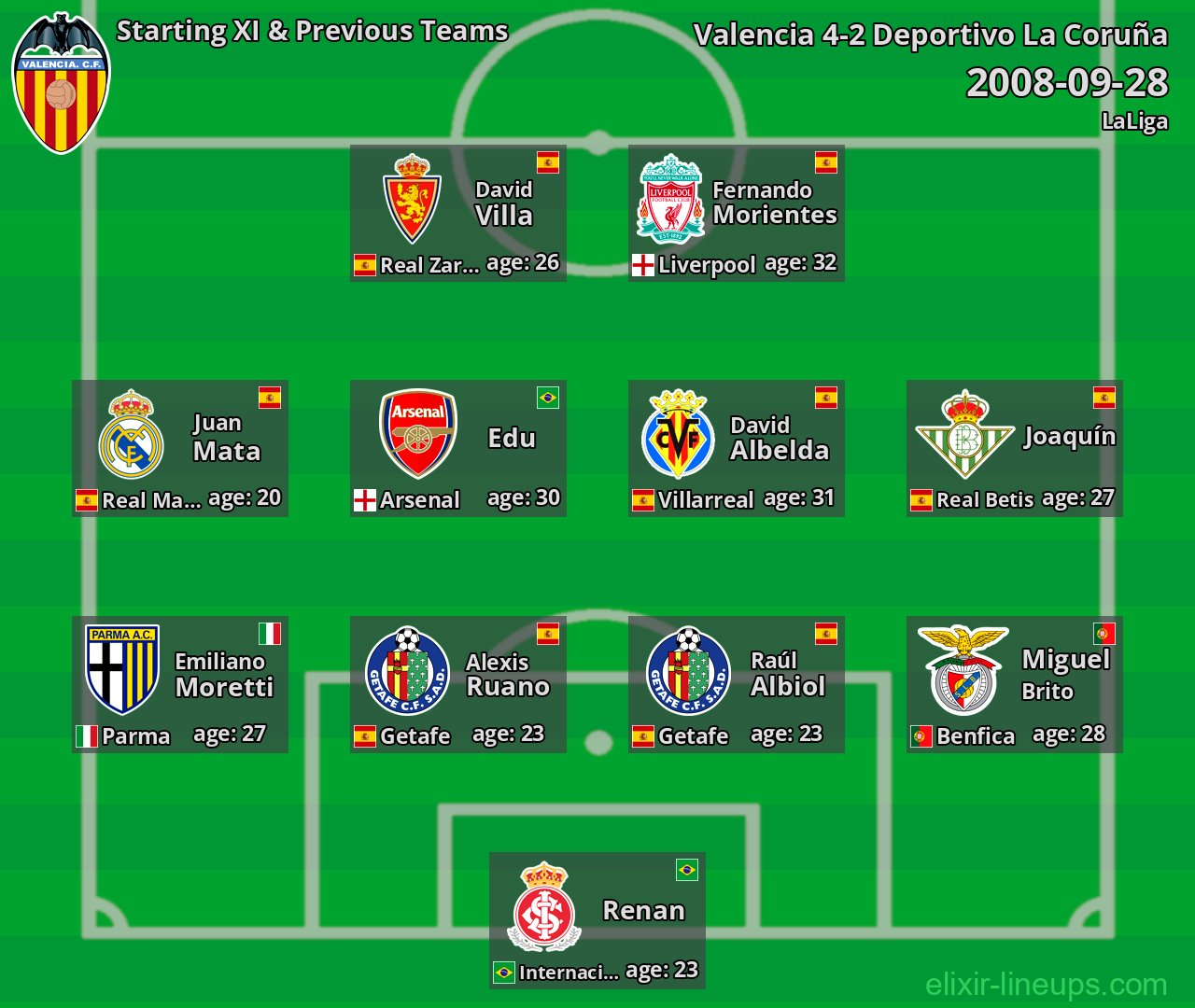 Valencia Starting XI & Previous Teams 2008-09-28
