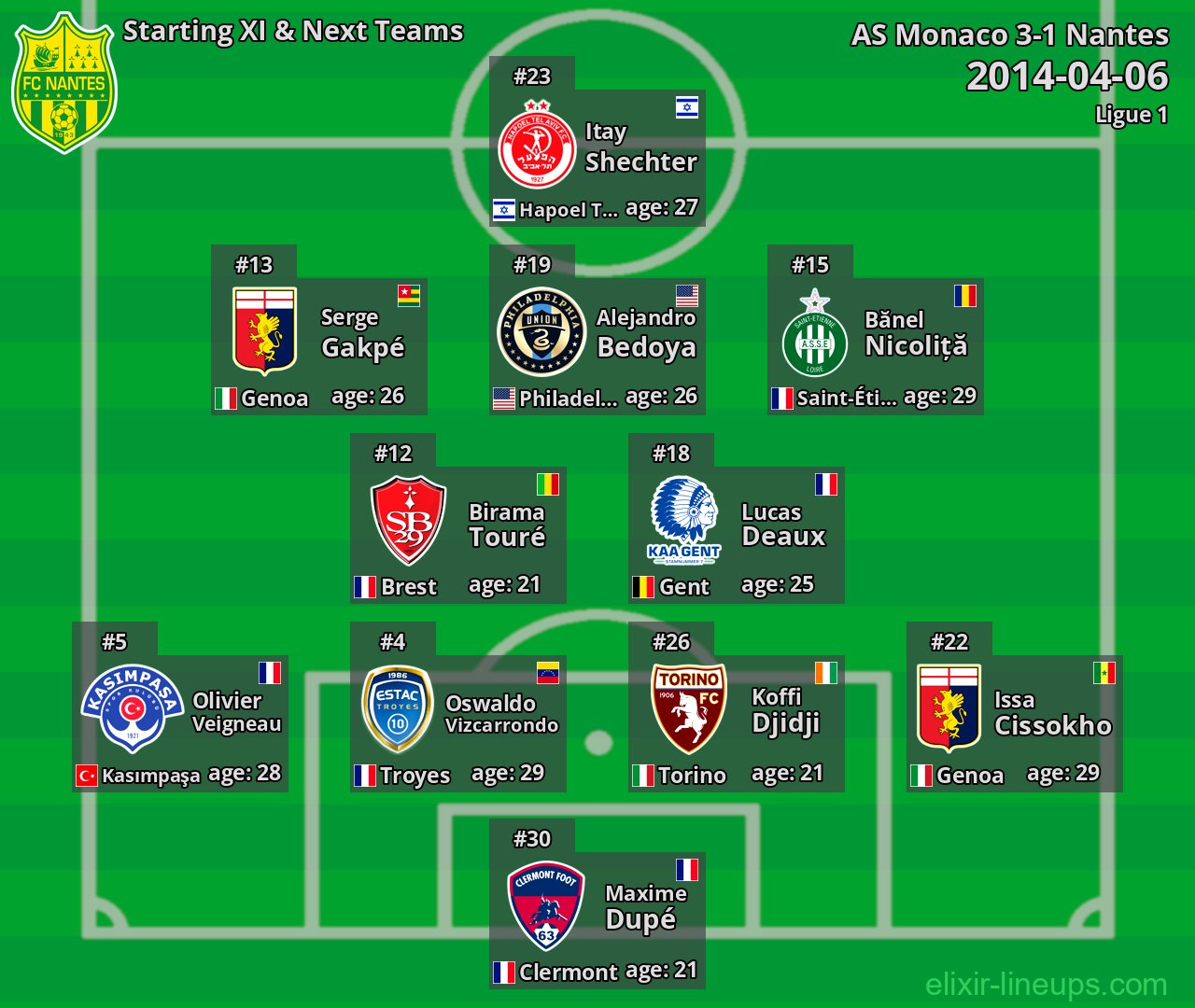 Nantes Starting XI & Next Teams 2014-04-06
