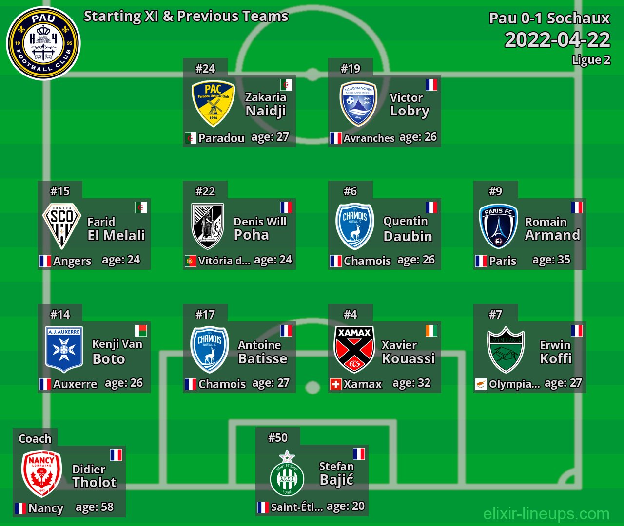 Pau Starting XI & Previous Teams 2022-04-22