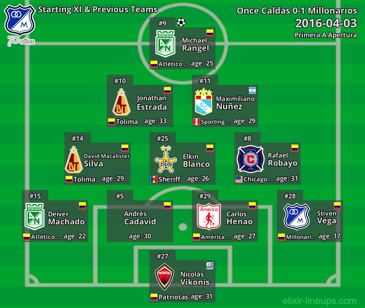 Millonarios Starting XI & Previous Teams 2016-04-03