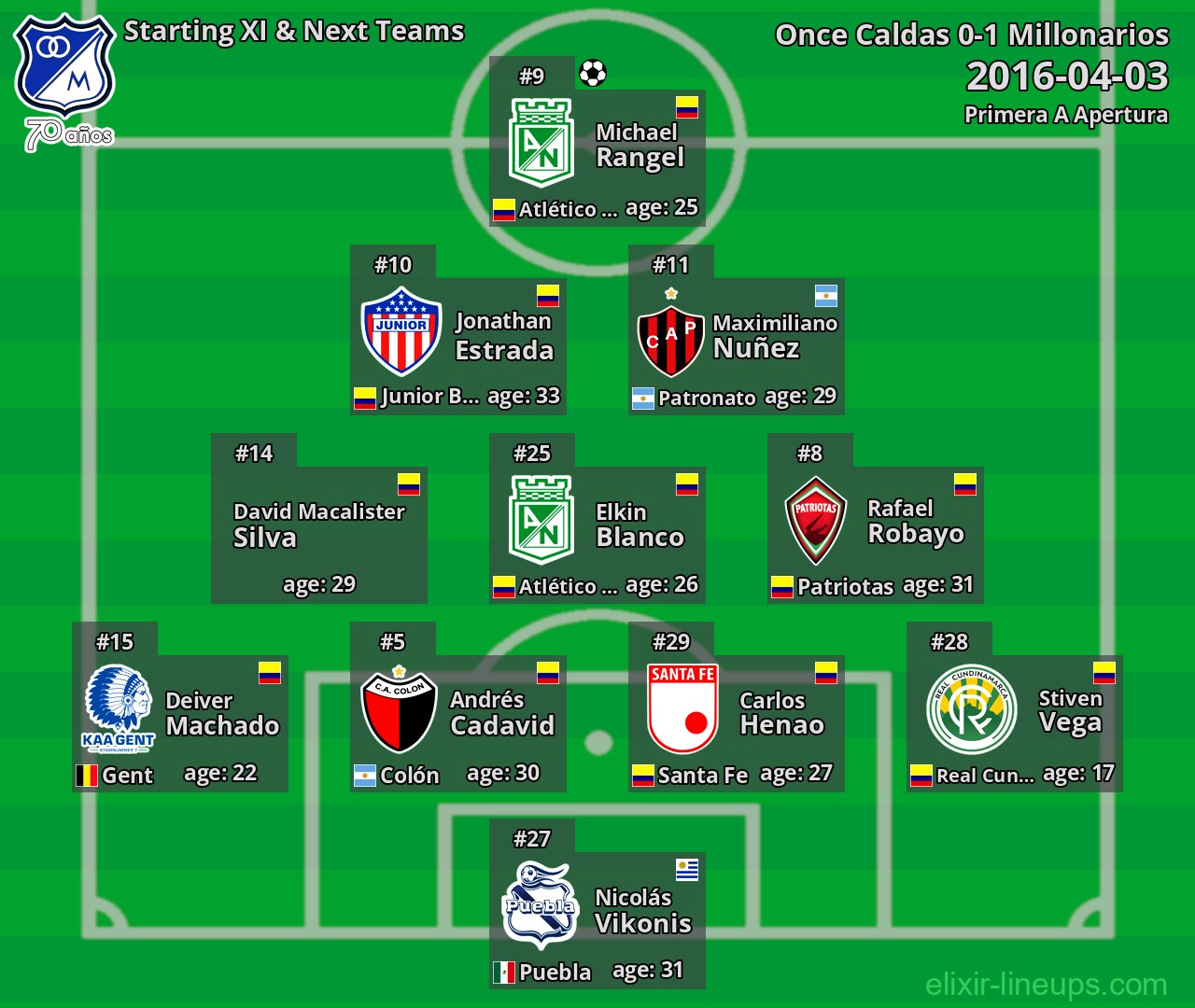 Millonarios Starting XI & Next Teams 2016-04-03