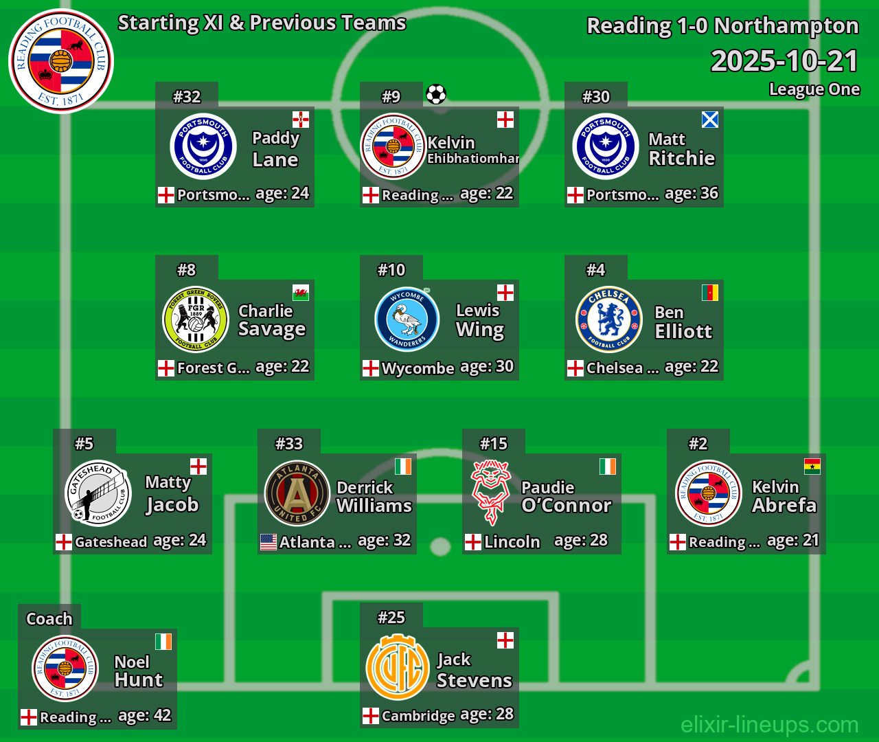 Reading Starting XI & Previous Teams 2025-10-21