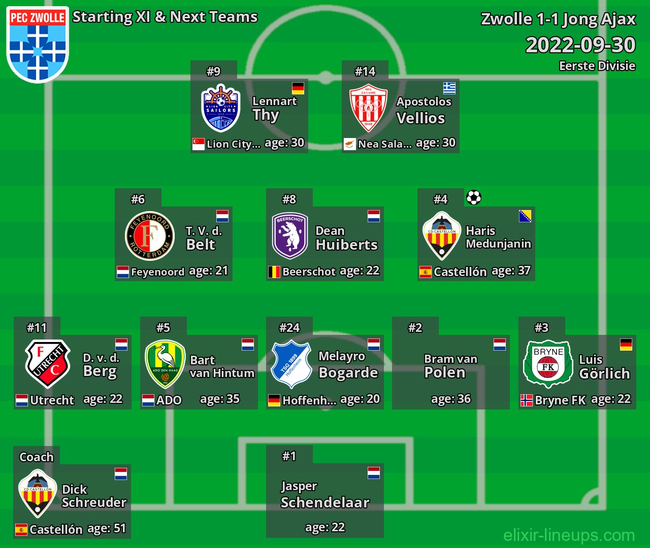 Zwolle Starting XI & Next Teams 2022-09-30