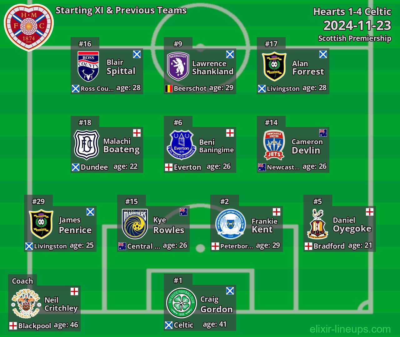 Hearts Starting XI & Previous Teams 2024-11-23
