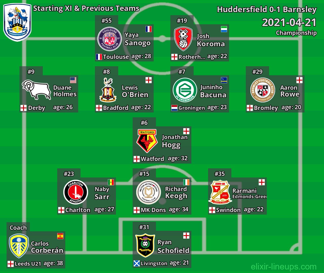 Huddersfield Starting XI & Previous Teams 2021-04-21
