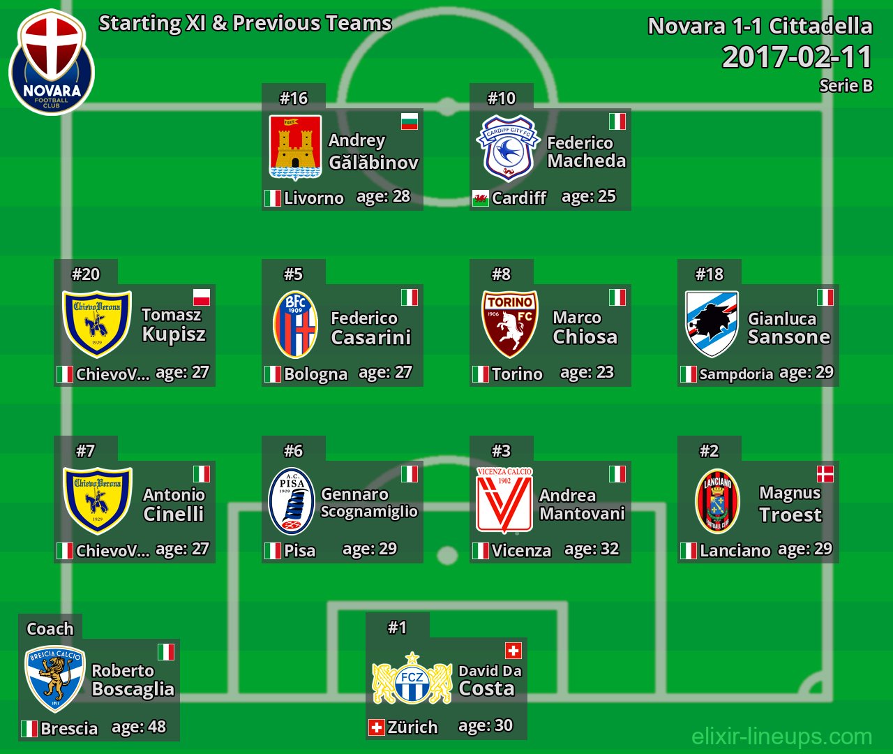 Novara Starting XI & Previous Teams 2017-02-11