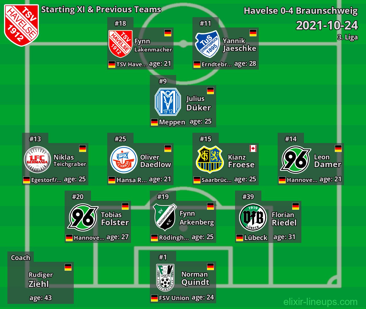 Havelse Starting XI & Previous Teams 2021-10-24