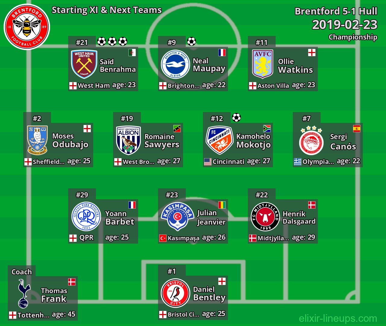 Brentford Starting XI & Next Teams 2019-02-23