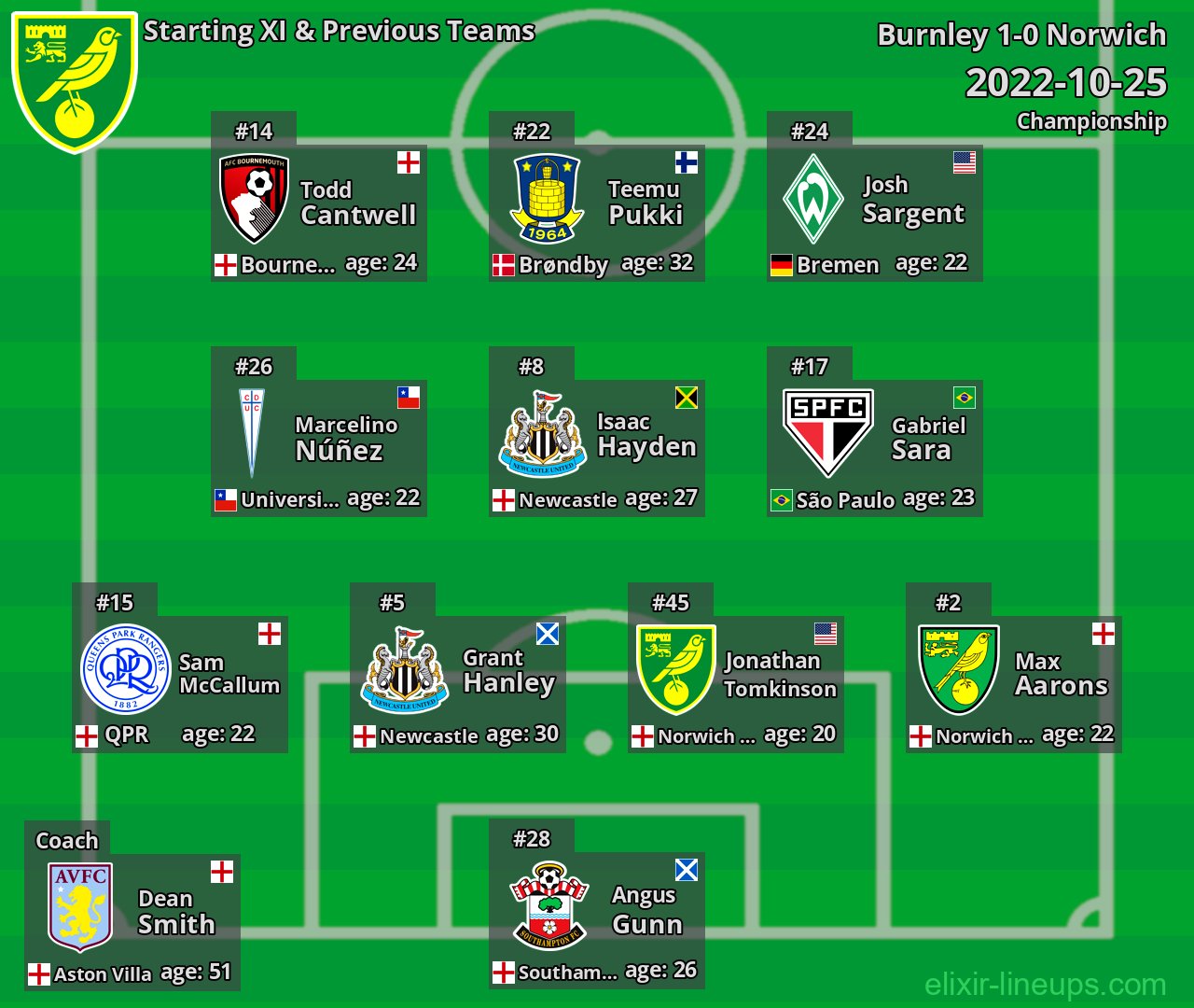 Norwich Starting XI & Previous Teams 2022-10-25