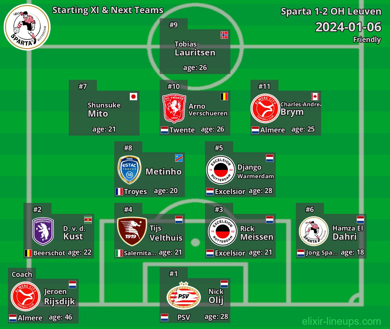 Sparta Starting XI & Next Teams 2024-01-06