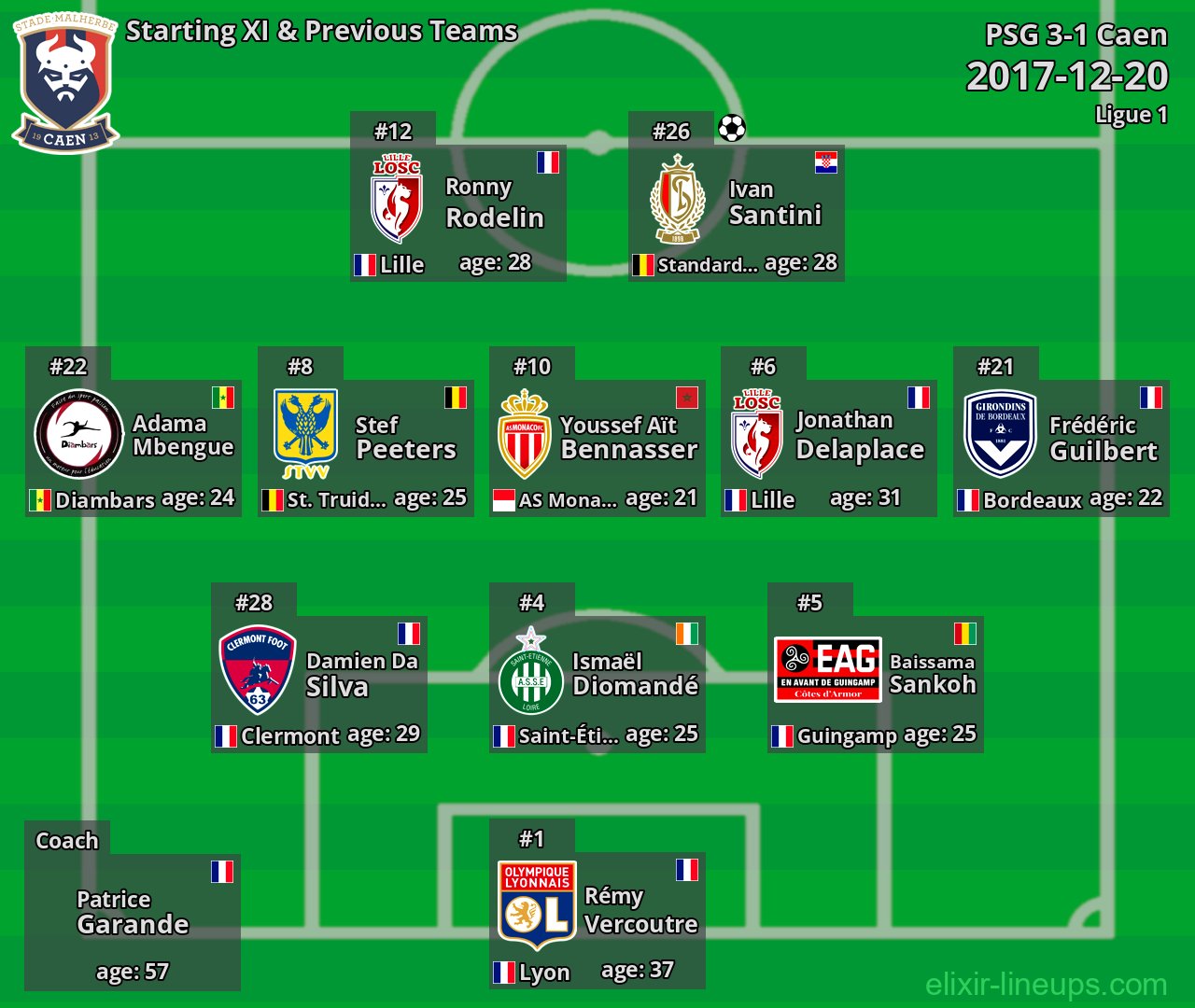 Caen Starting XI & Previous Teams 2017-12-20