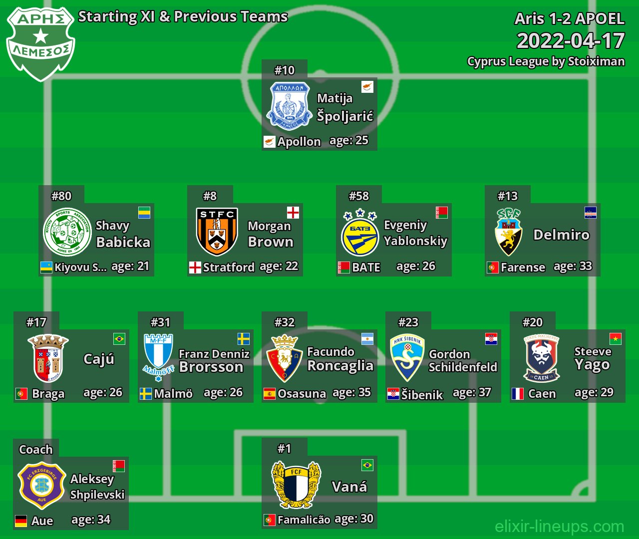 Aris Starting XI & Previous Teams 2022-04-17