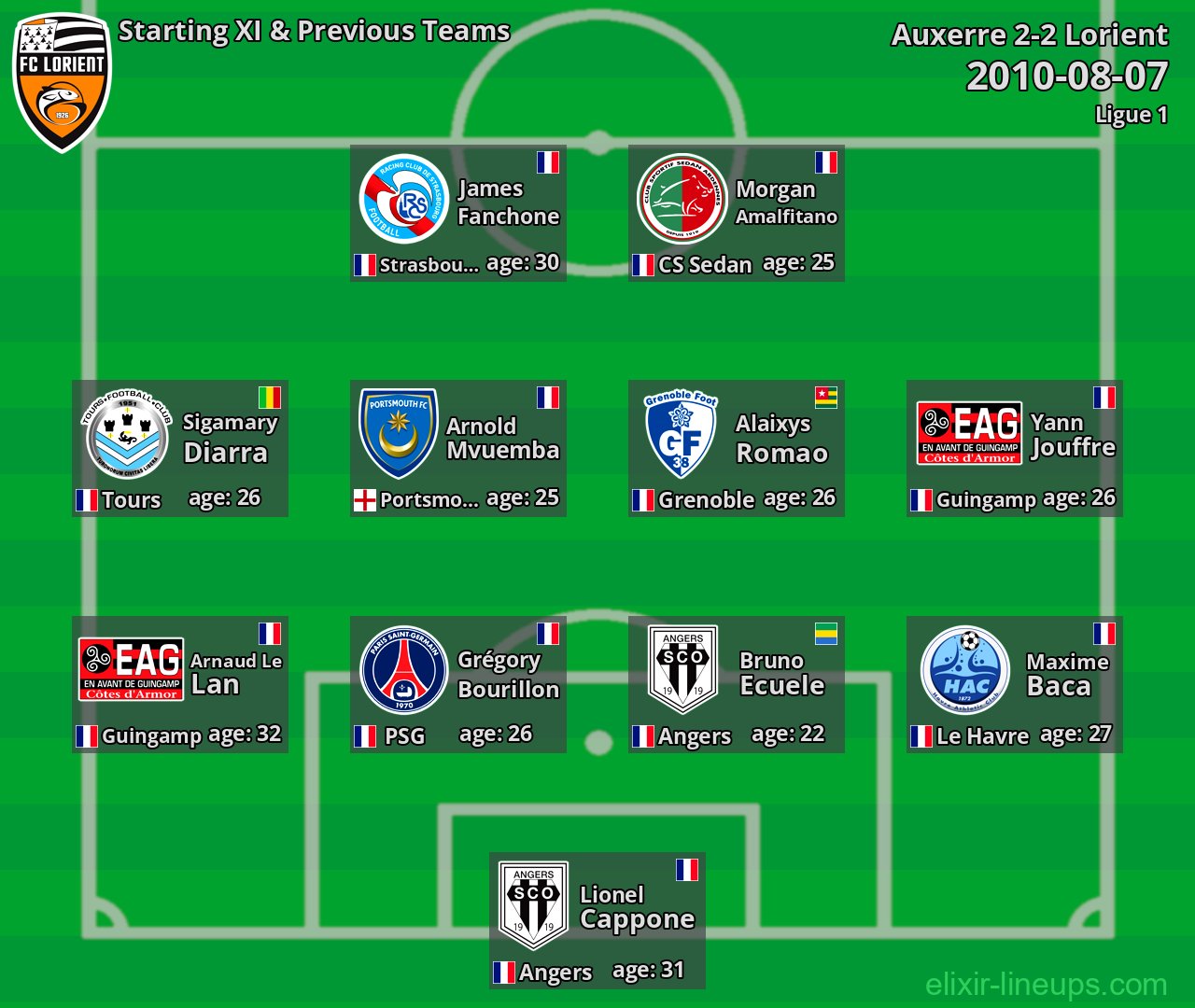 Lorient Starting XI & Previous Teams 2010-08-07