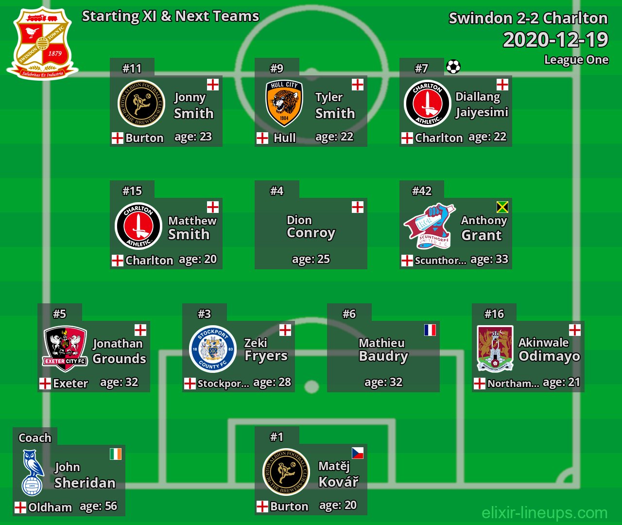 Swindon Starting XI & Next Teams 2020-12-19