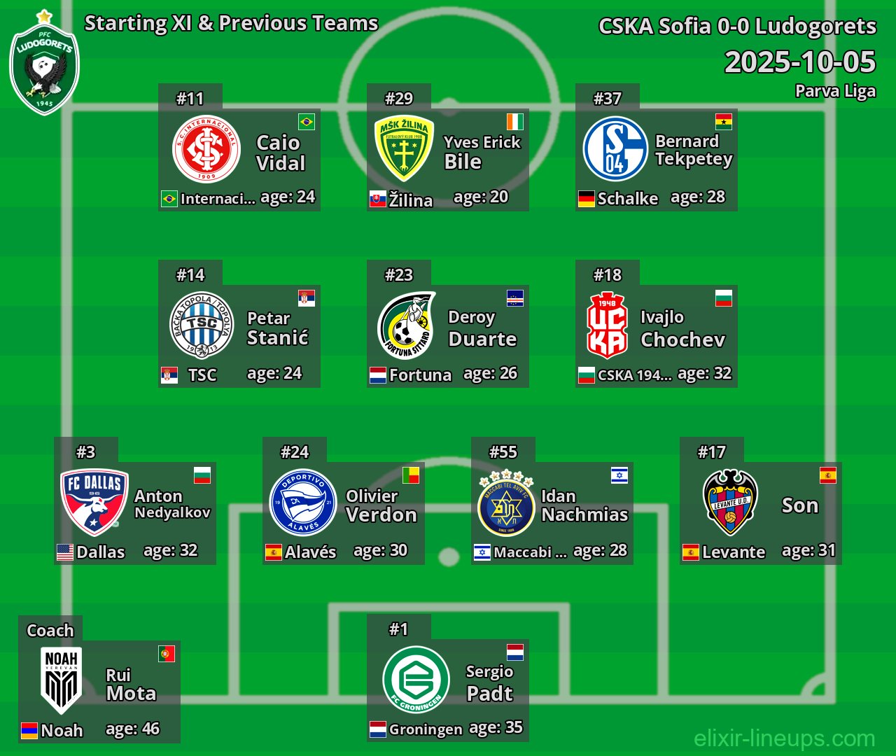 Ludogorets Starting XI & Previous Teams 2025-10-05