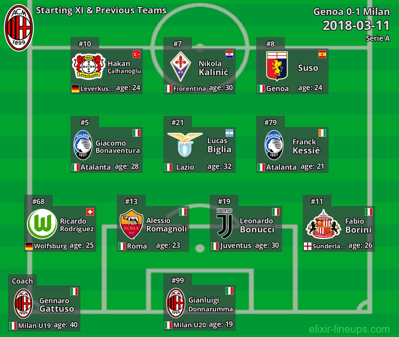 Milan Starting XI & Previous Teams 2018-03-11