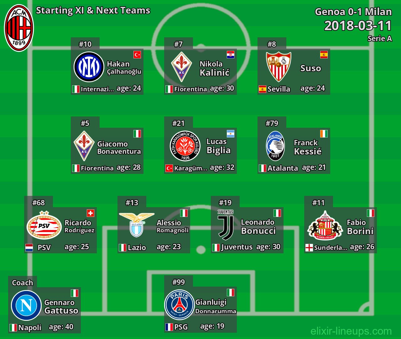Milan Starting XI & Next Teams 2018-03-11