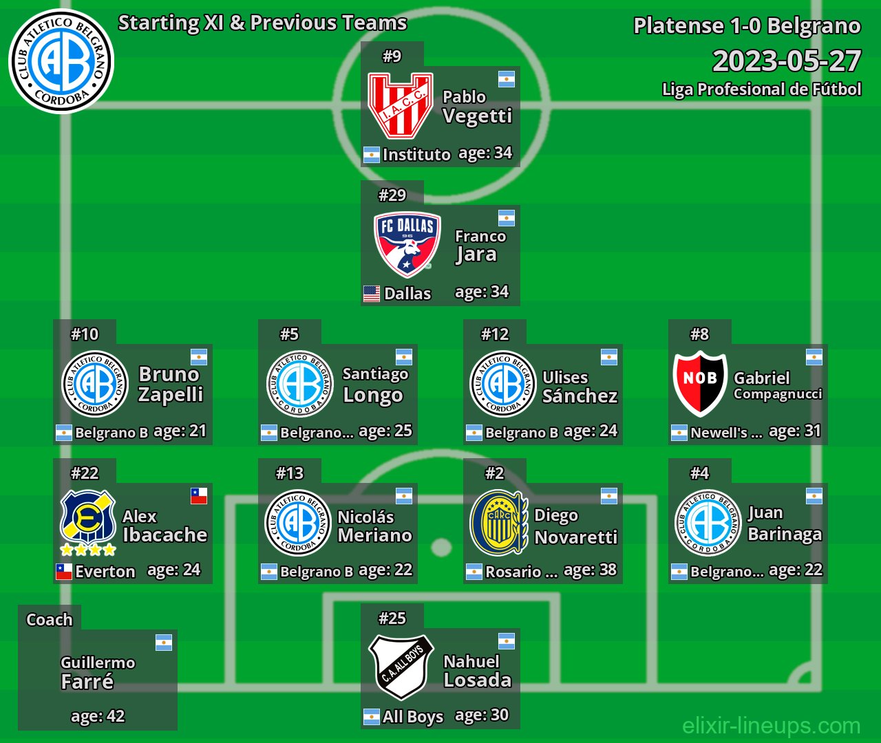 Belgrano Starting XI & Previous Teams 2023-05-27