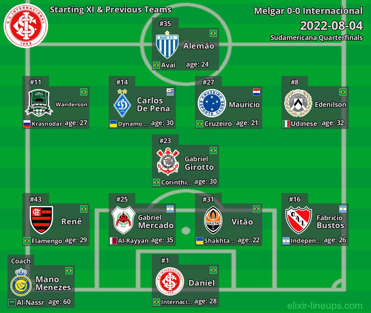 Internacional Starting XI & Previous Teams 2022-08-04