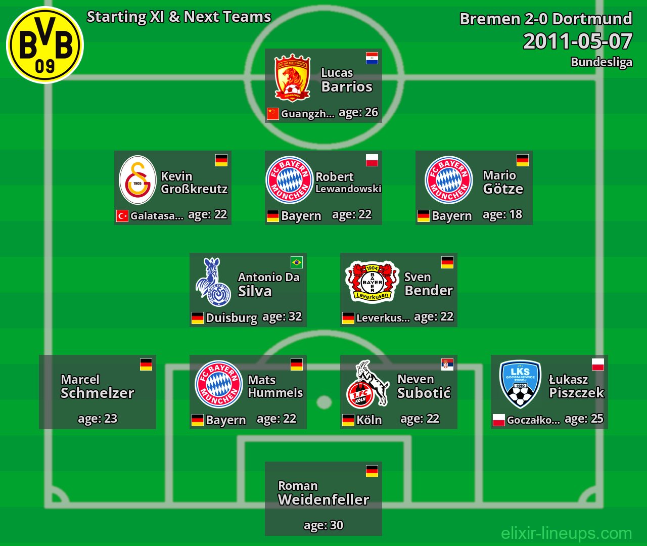 Dortmund Starting XI & Next Teams 2011-05-07