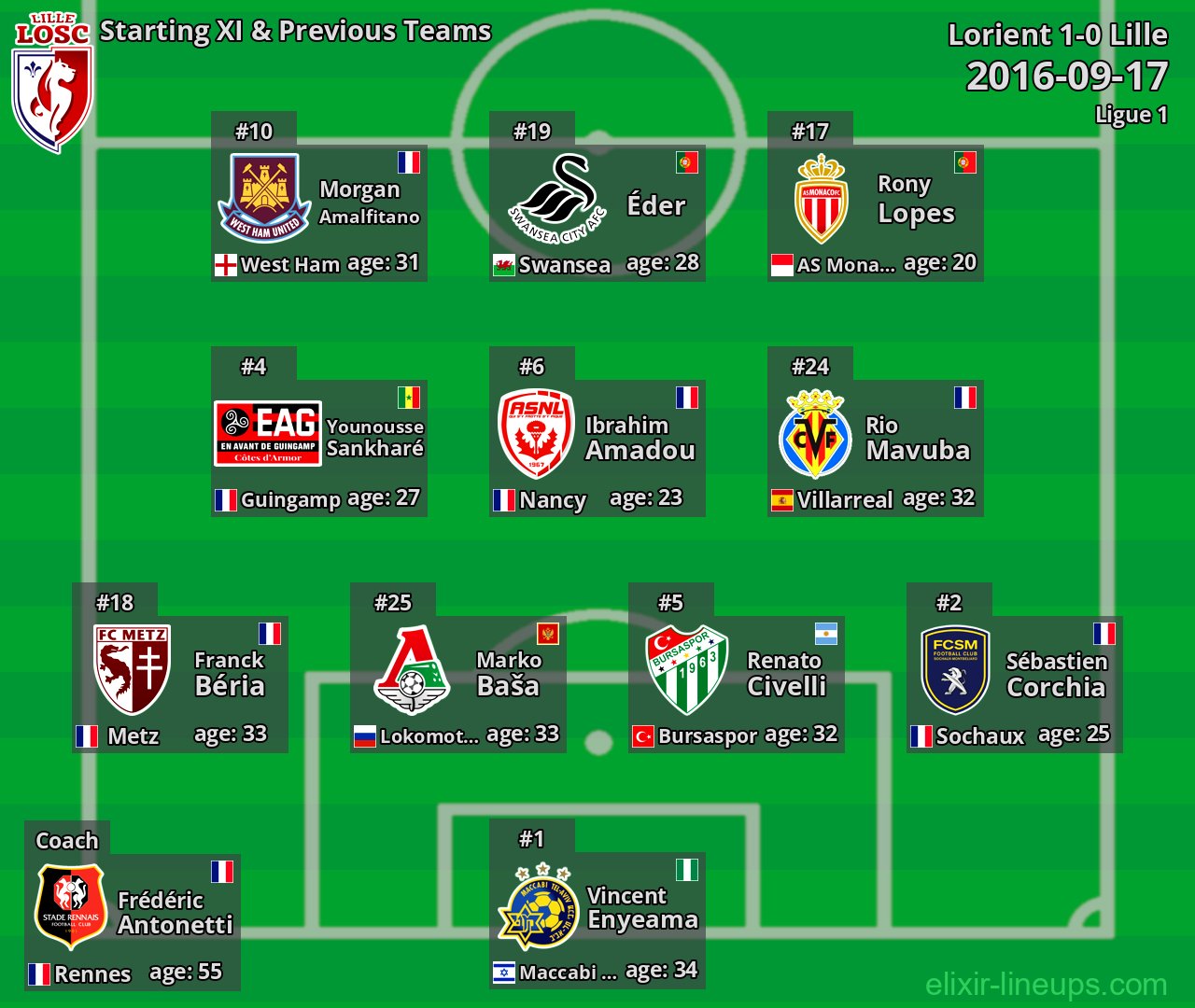 Lille Starting XI & Previous Teams 2016-09-17