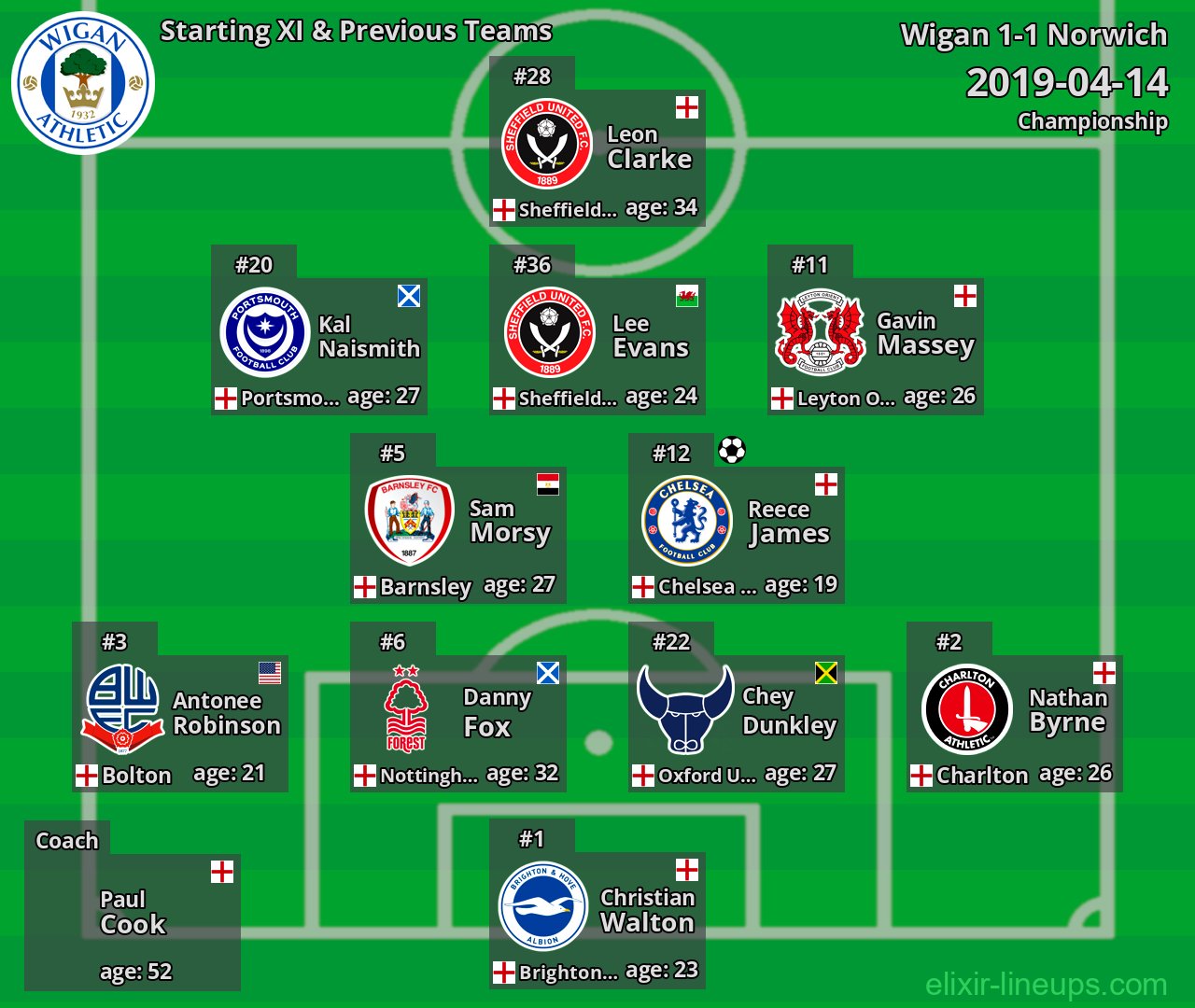 Wigan Starting XI & Previous Teams 2019-04-14