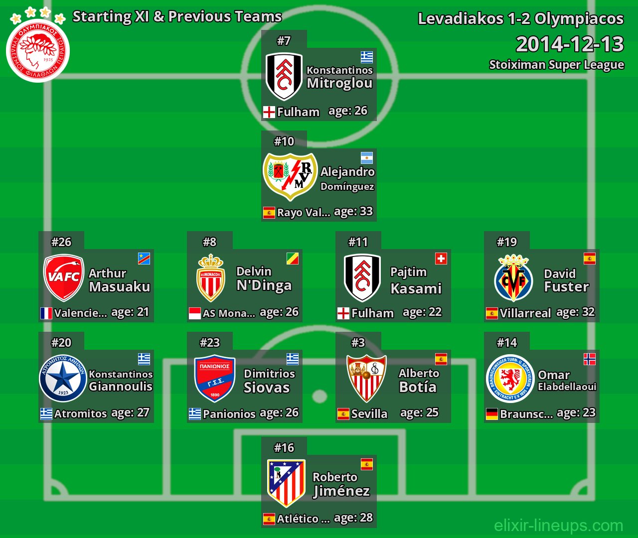 Olympiacos Starting XI & Previous Teams 2014-12-13