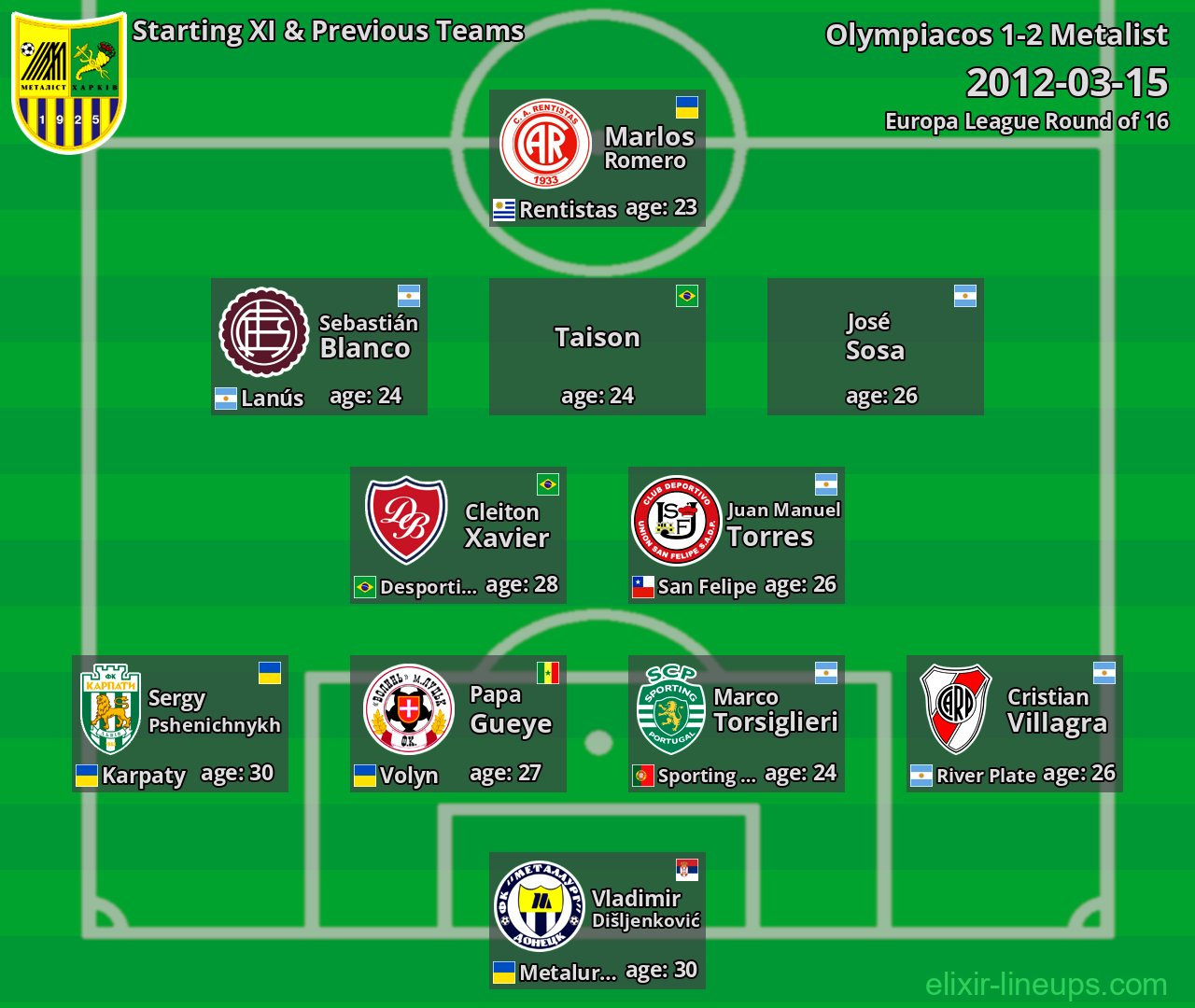 Metalist Starting XI & Previous Teams 2012-03-15