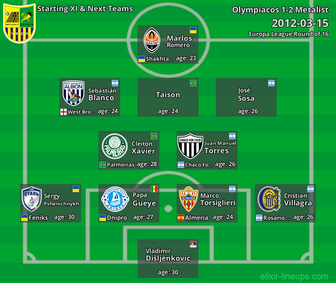 Metalist Starting XI & Next Teams 2012-03-15