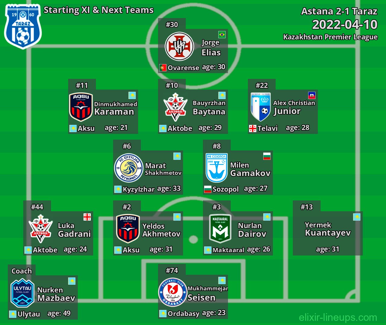 Taraz Starting XI & Next Teams 2022-04-10