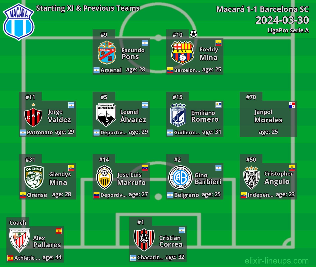 Macará Starting XI & Previous Teams 2024-03-30