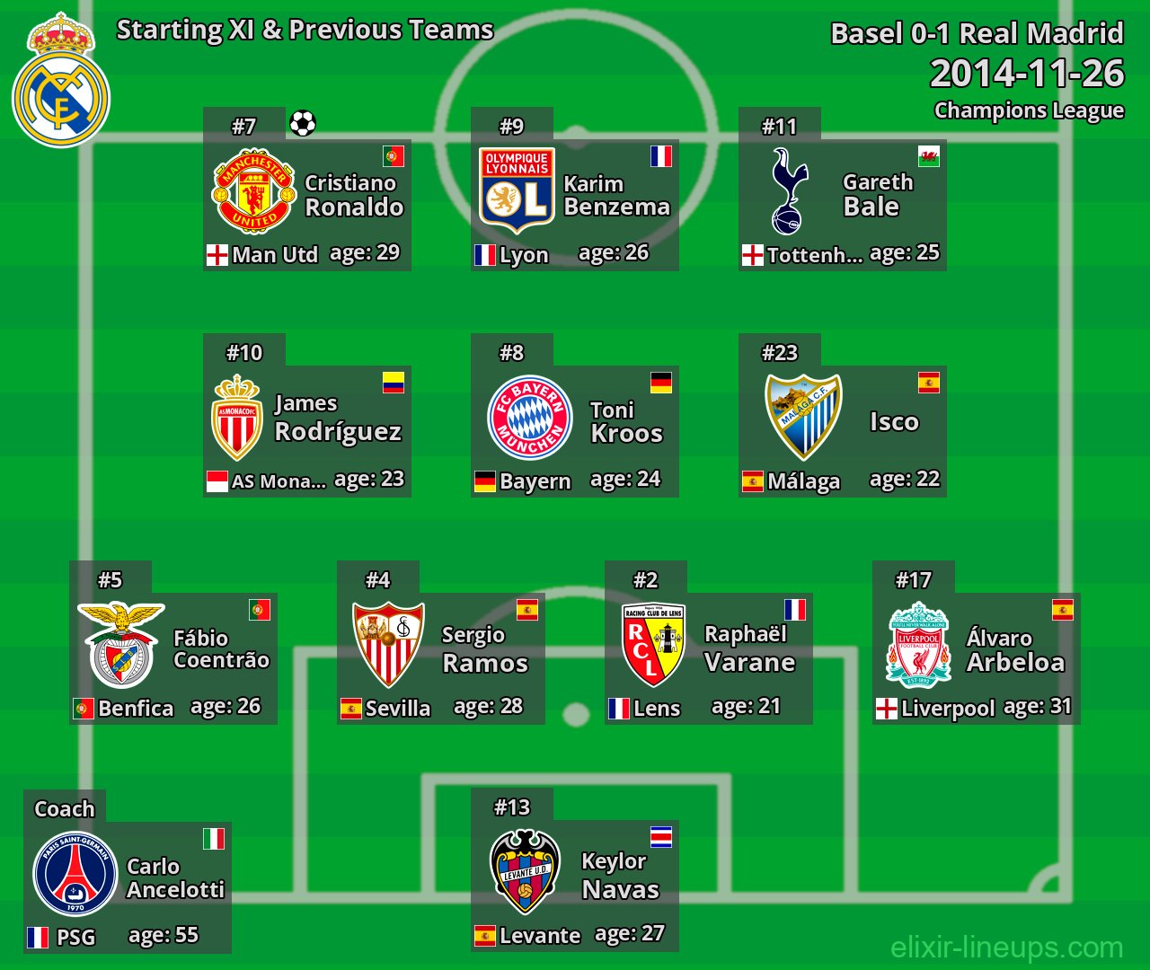 Real Madrid Starting XI & Previous Teams 2014-11-26