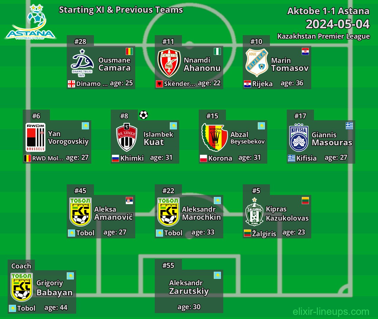 Astana Starting XI & Previous Teams 2024-05-04