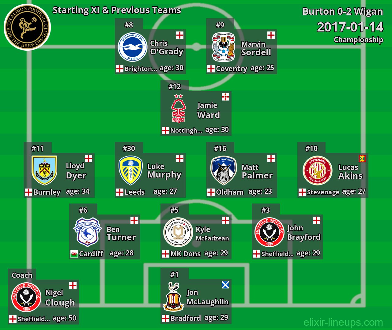 Burton Starting XI & Previous Teams 2017-01-14
