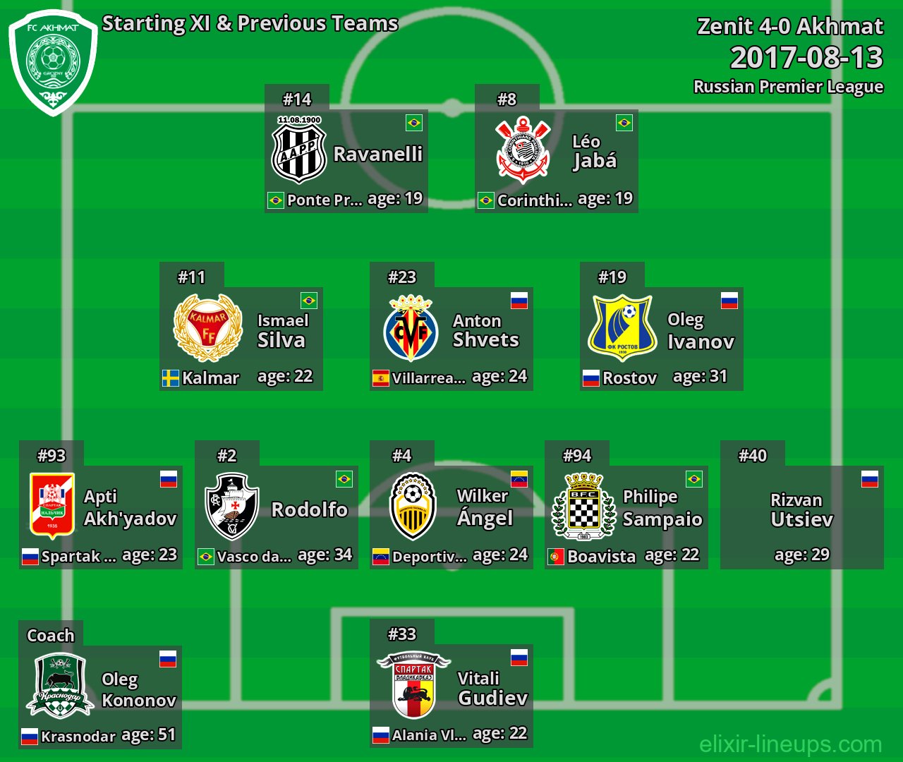 Akhmat Starting XI & Previous Teams 2017-08-13