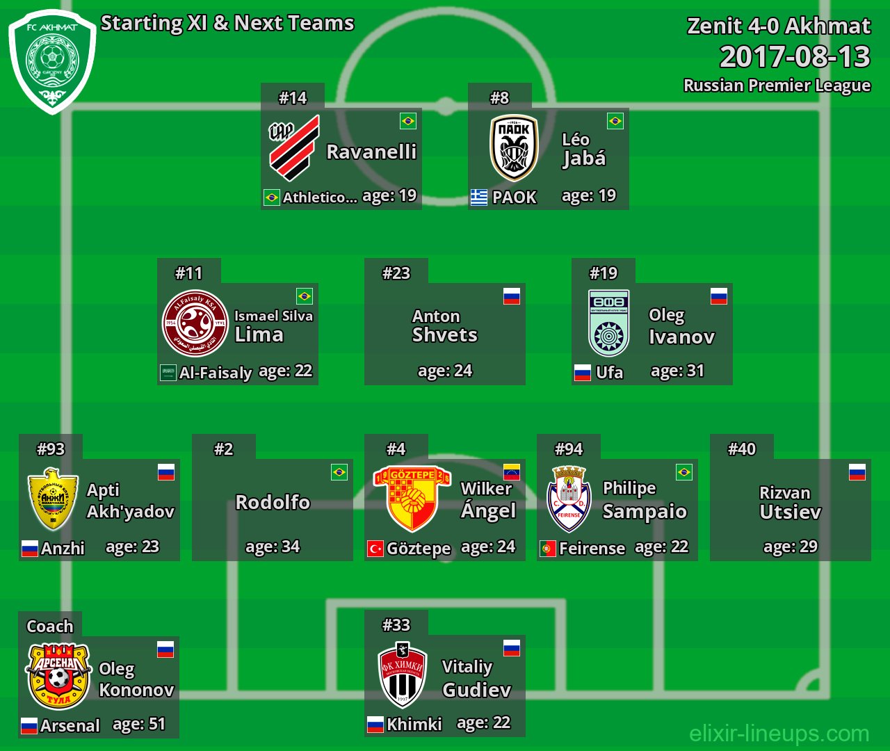 Akhmat Starting XI & Next Teams 2017-08-13