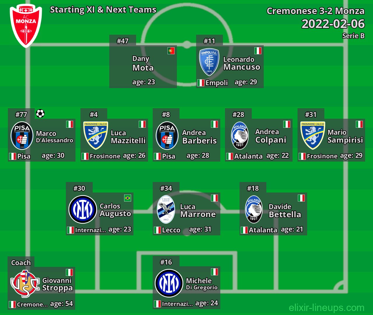 Monza Starting XI & Next Teams 2022-02-06