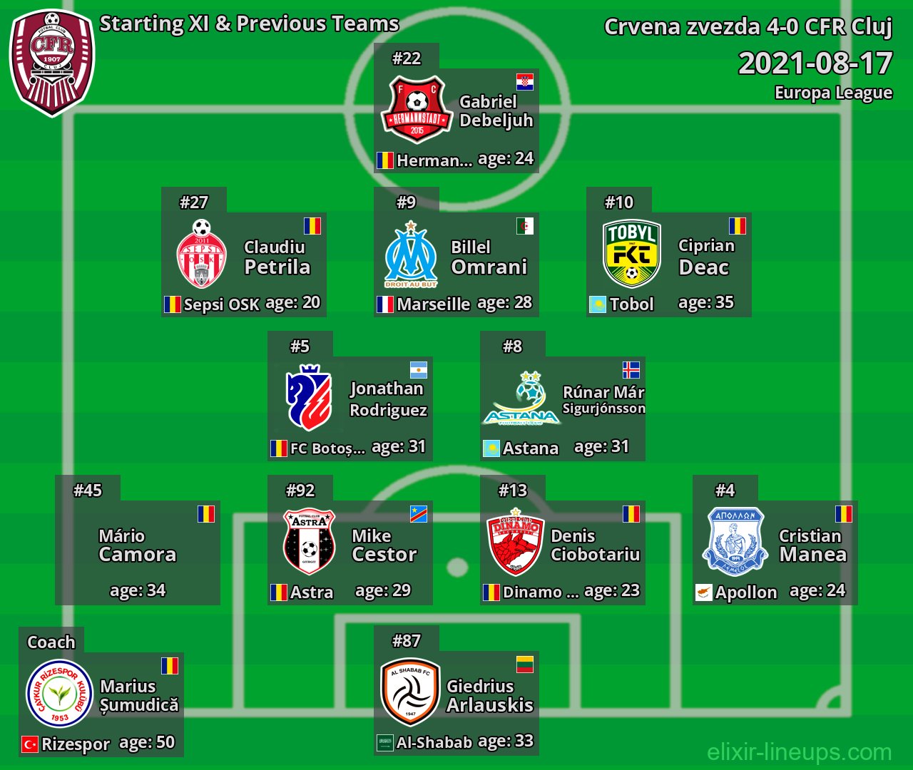 CFR Cluj Starting XI & Previous Teams 2021-08-17