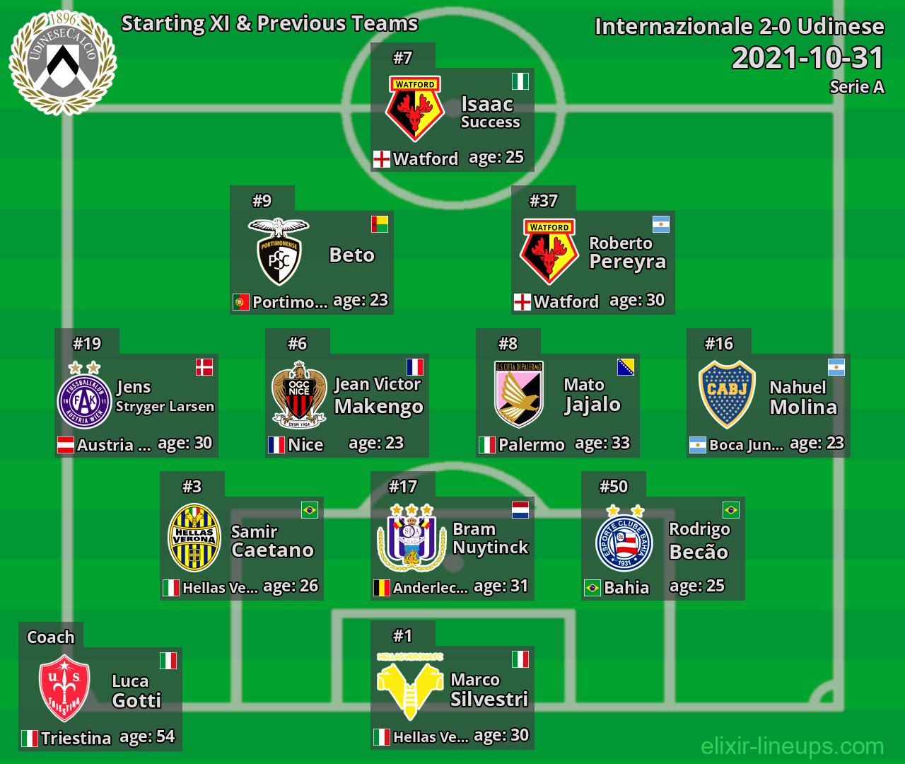 Udinese Starting XI & Previous Teams 2021-10-31