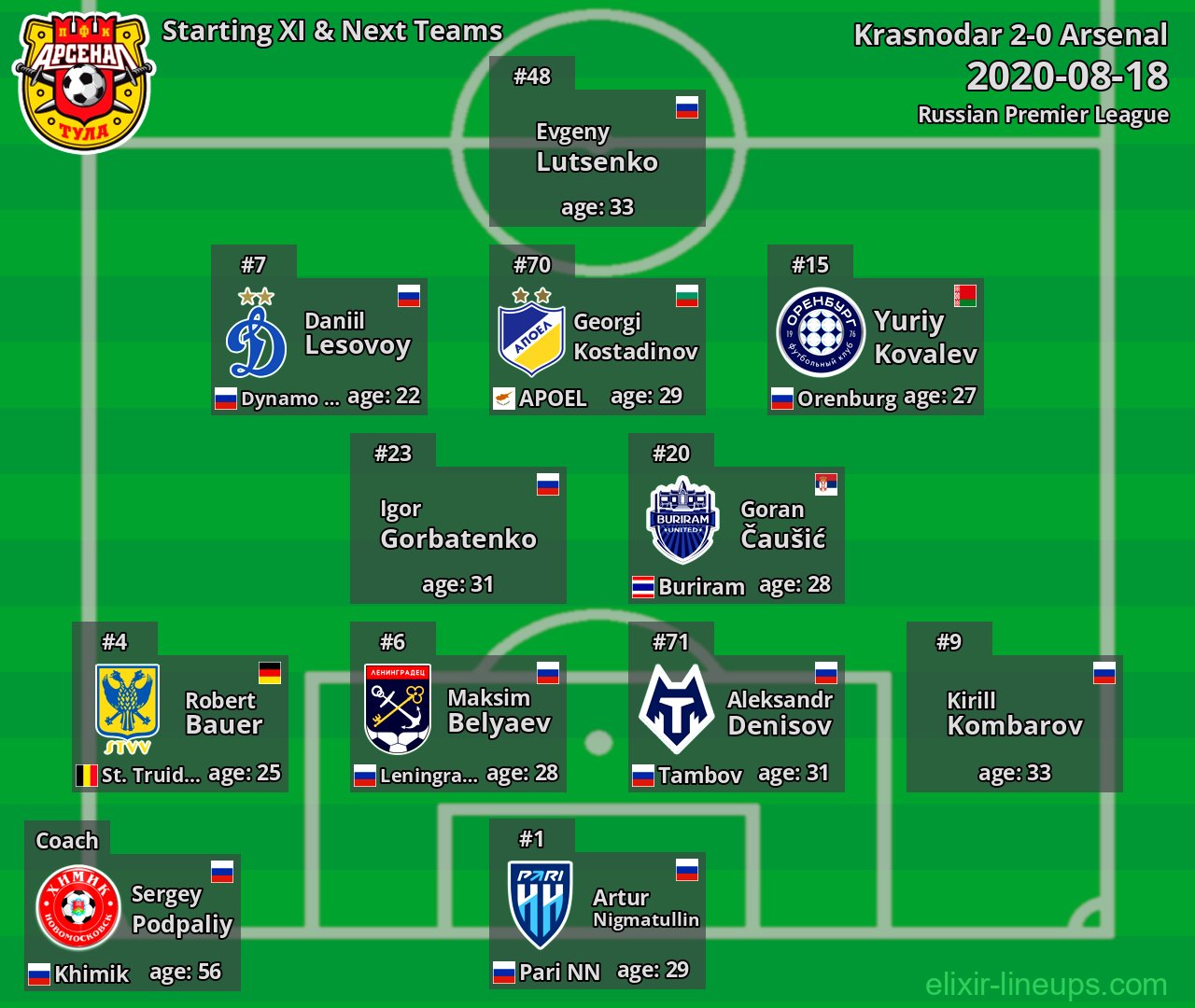 Arsenal Starting XI & Next Teams 2020-08-18
