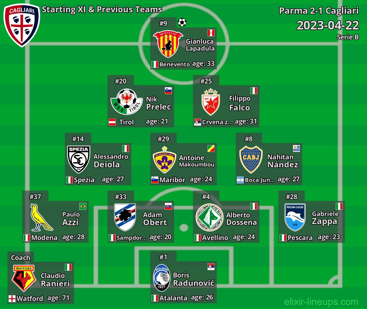 Cagliari Starting XI & Previous Teams 2023-04-22