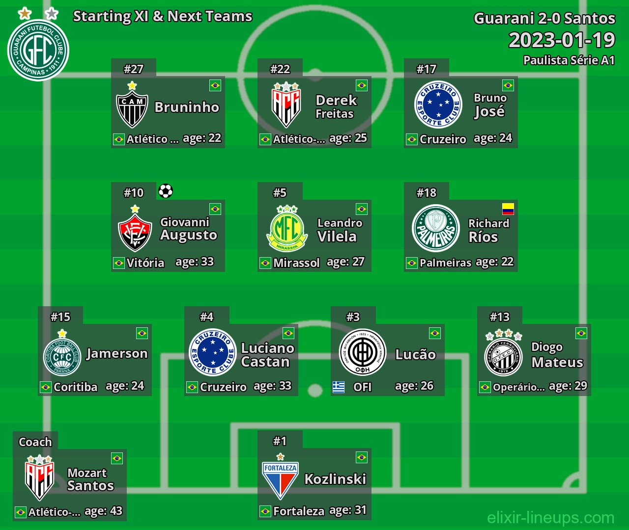 Guarani Starting XI & Next Teams 2023-01-19