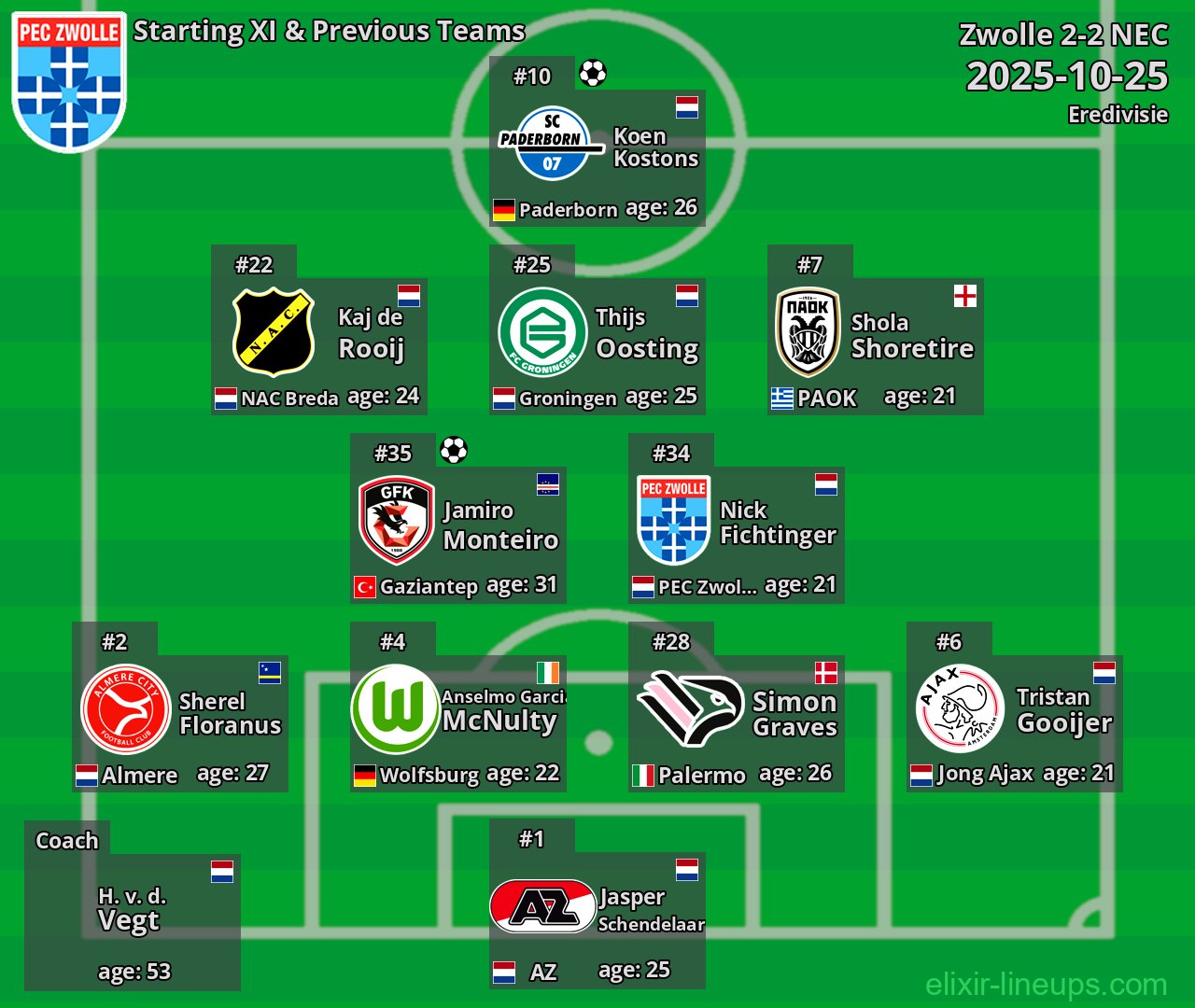 Zwolle Starting XI & Previous Teams 2025-10-25