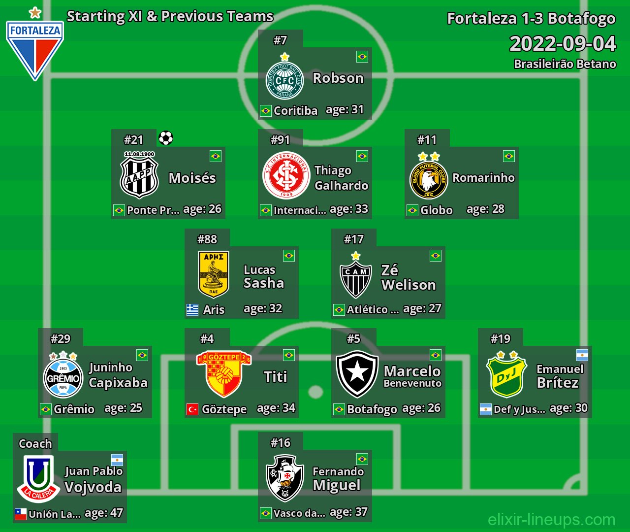 Fortaleza Starting XI & Previous Teams 2022-09-04
