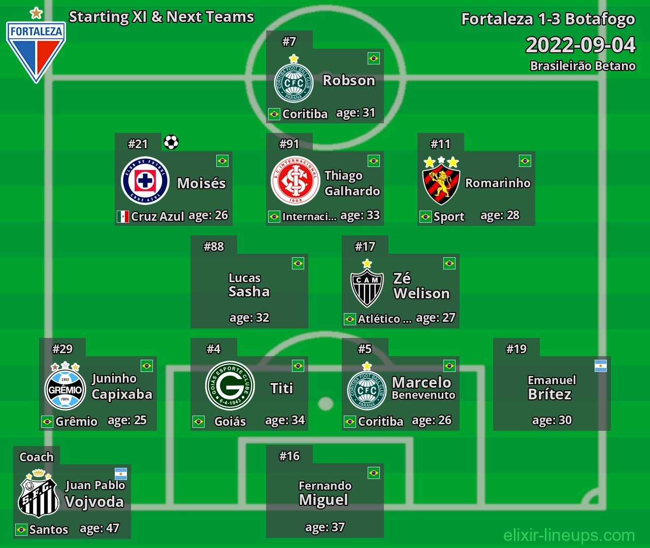 Fortaleza Starting XI & Next Teams 2022-09-04