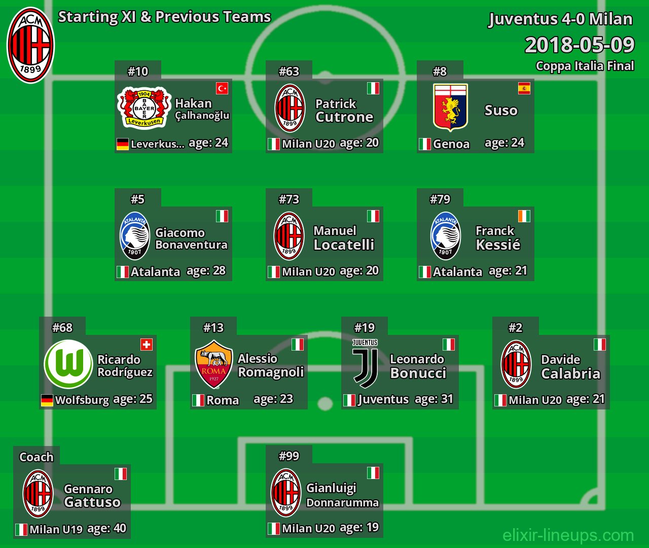 Milan Starting XI & Previous Teams 2018-05-09
