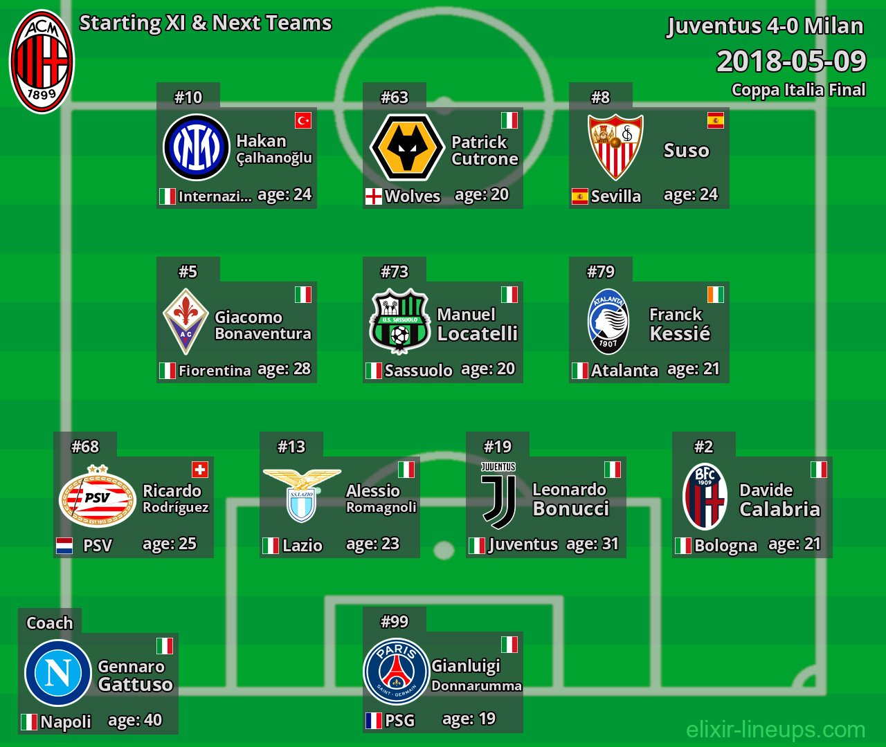 Milan Starting XI & Next Teams 2018-05-09